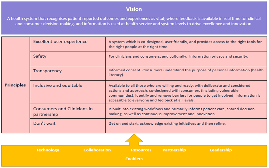 PRMs Vision and Principles